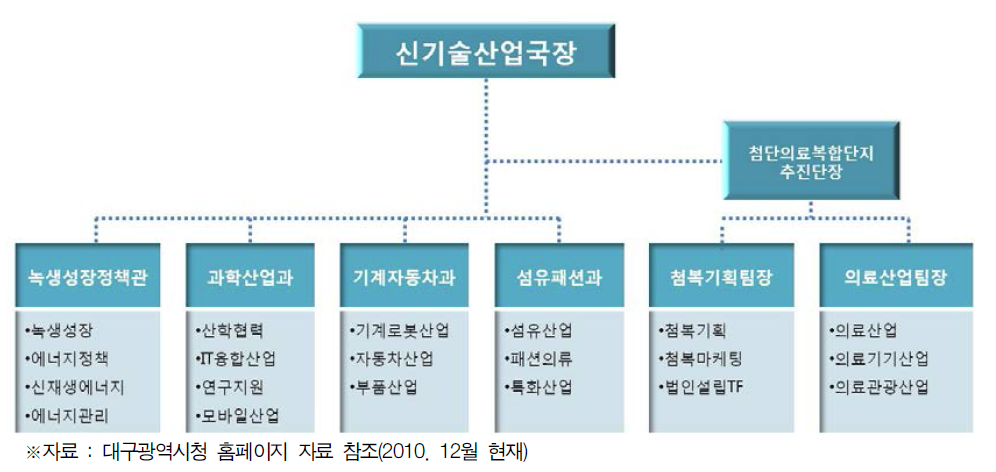 대구광역시청 과학기술 조직도