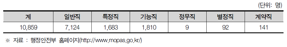 대구광역시 공무원 현황