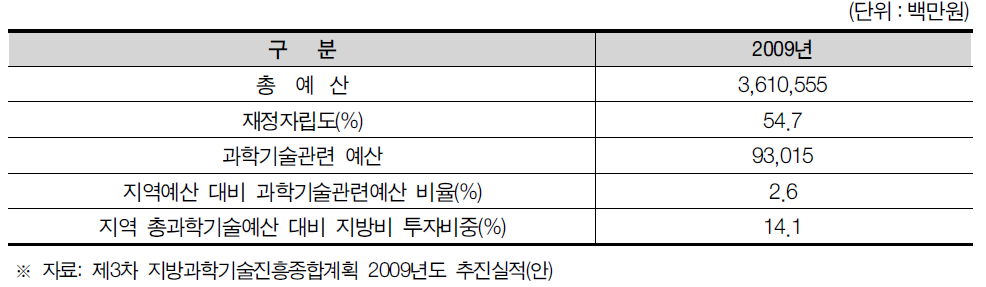 대구광역시 과학기술관련예산 현황