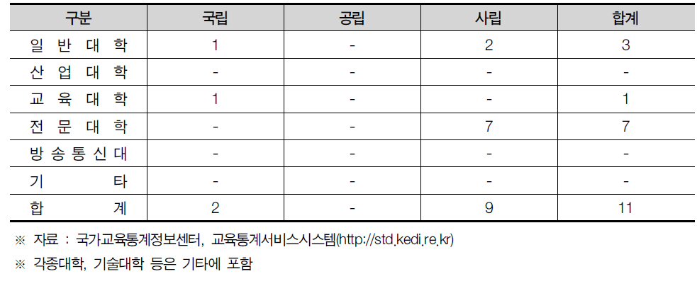 대구광역시 대학 현황