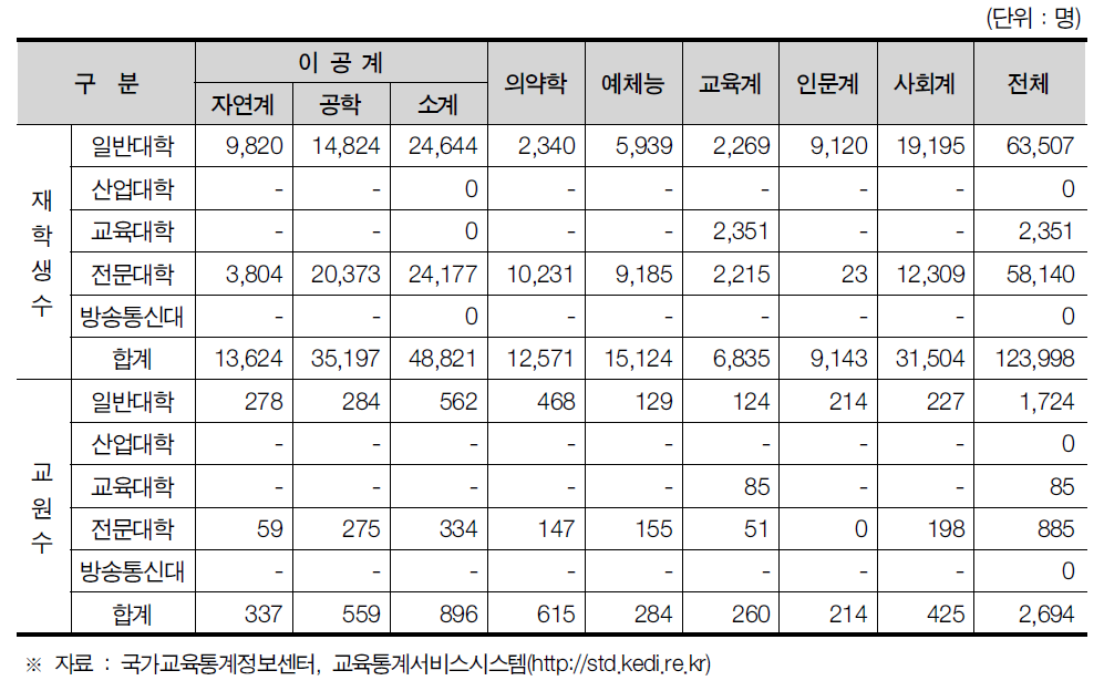대구광역시 대학교 재학생 및 교수 전공별 현황