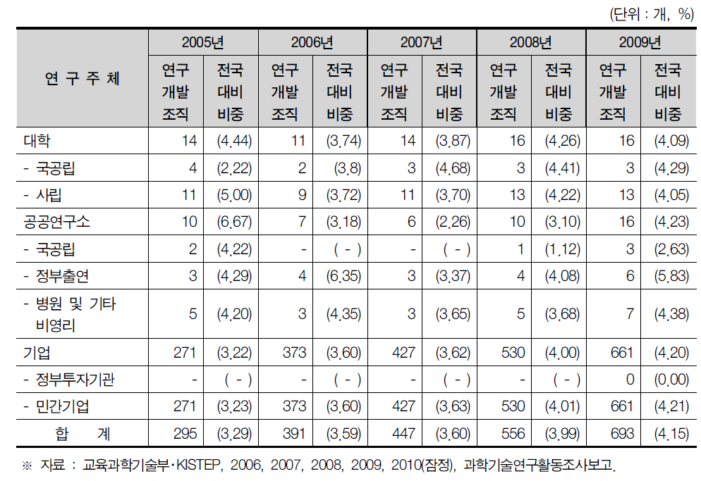 대구광역시 연구개발조직 현황