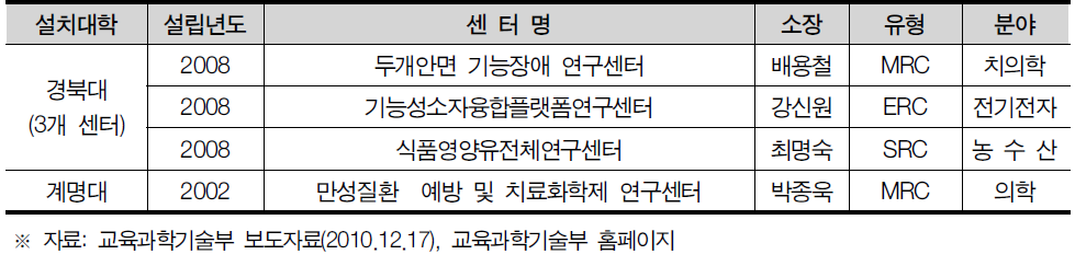 대구광역시 선도연구센터 설치 현황