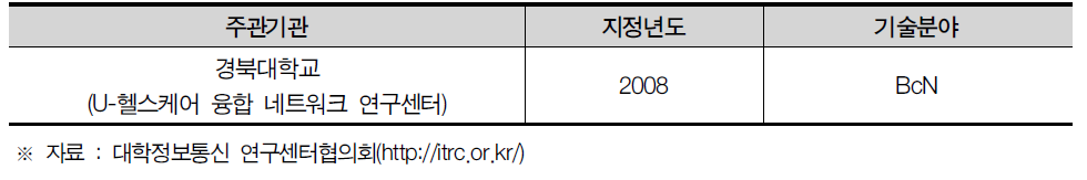 대구광역시 ITRC 현황