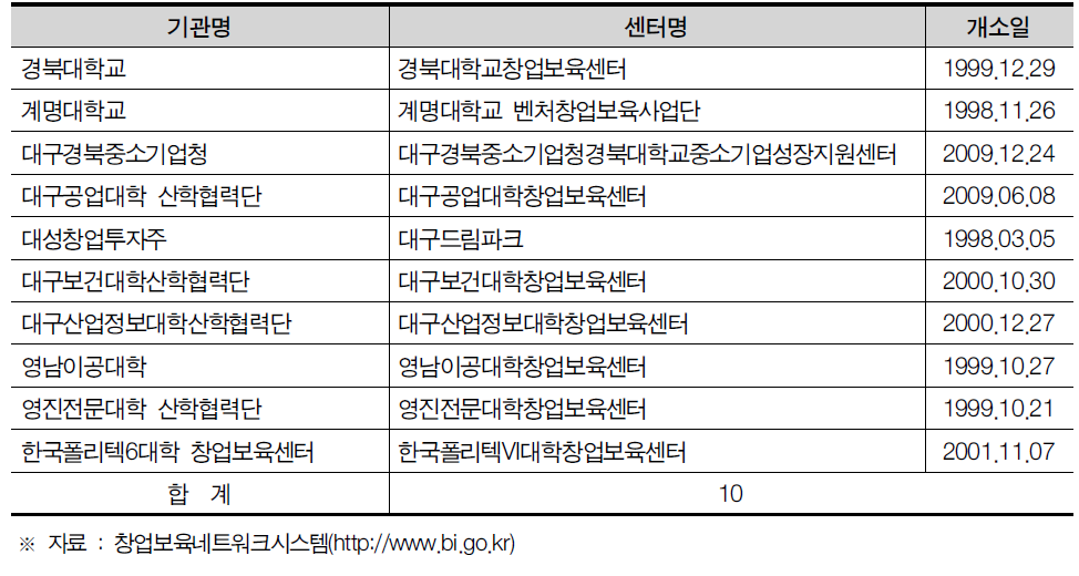 대구광역시 창업보육센터(BI) 현황