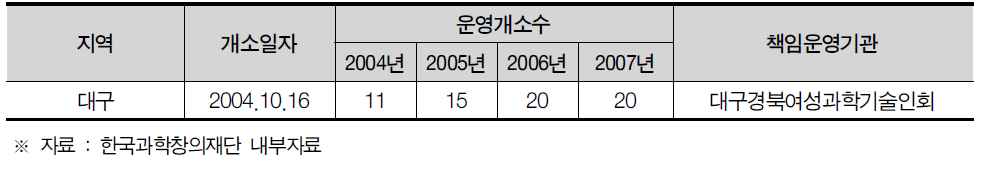 대구광역시 생활과학교실 현황