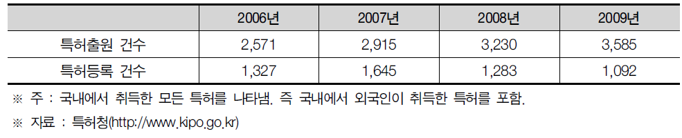 대구광역시 특허출원 및 등록건수 현황