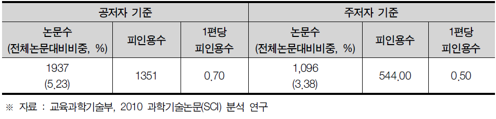 대구광역시 SCI 논문 게재 현황
