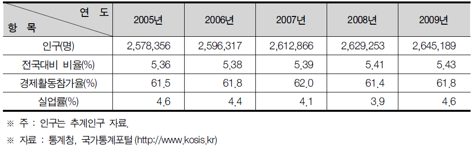 인천광역시의 인구현황