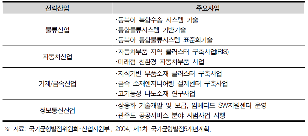 인천광역시의 주요 전략산업 현황