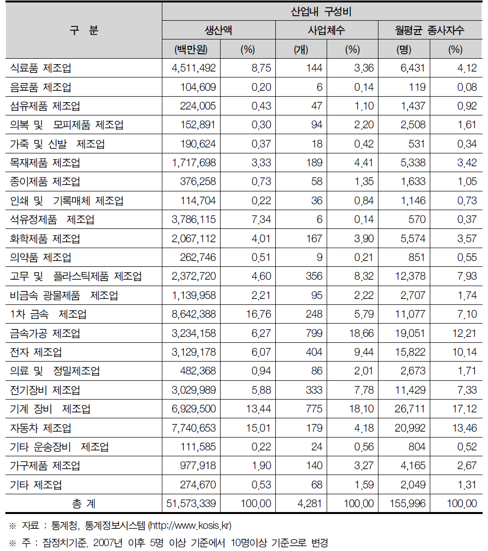 인천시 제조업의 산업내 구성비