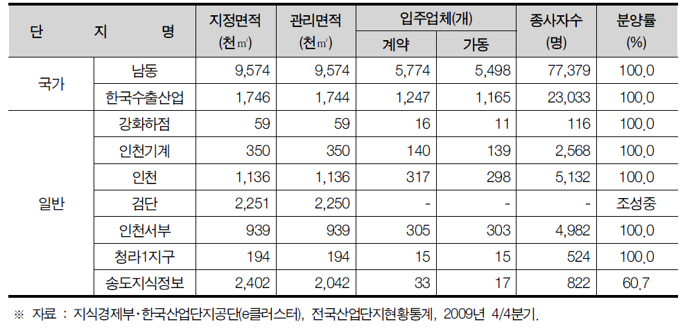 인천광역시 산업단지 현황