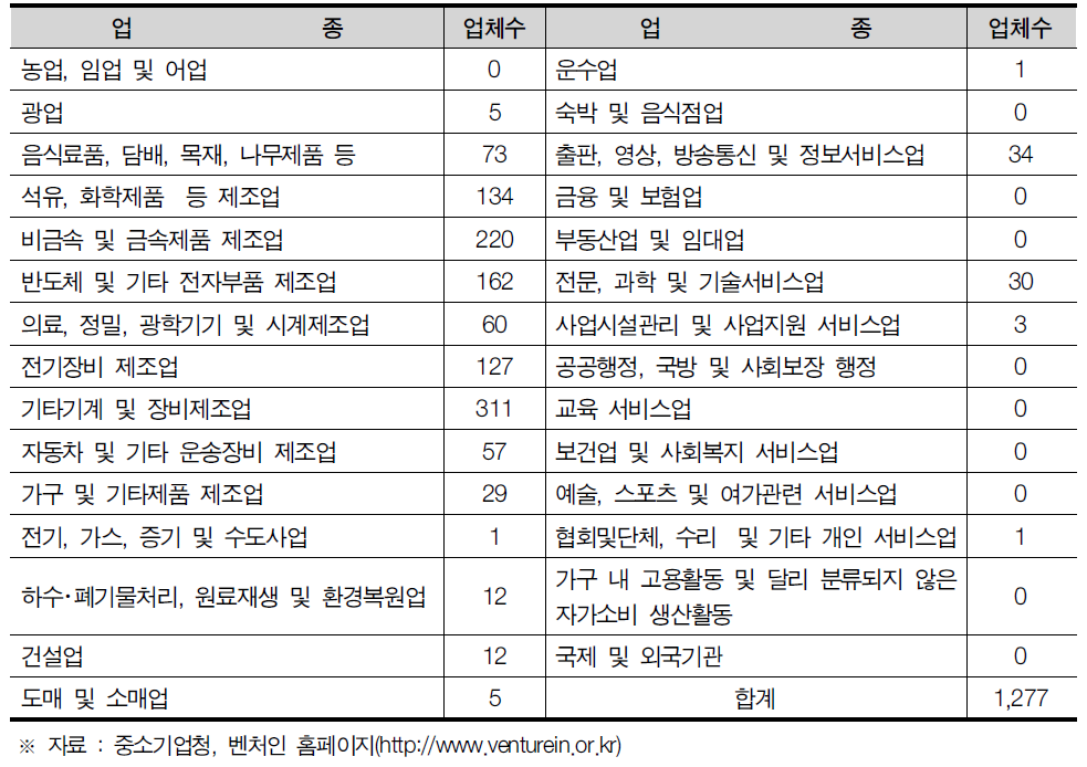 인천광역시 업종별 벤처기업 현황