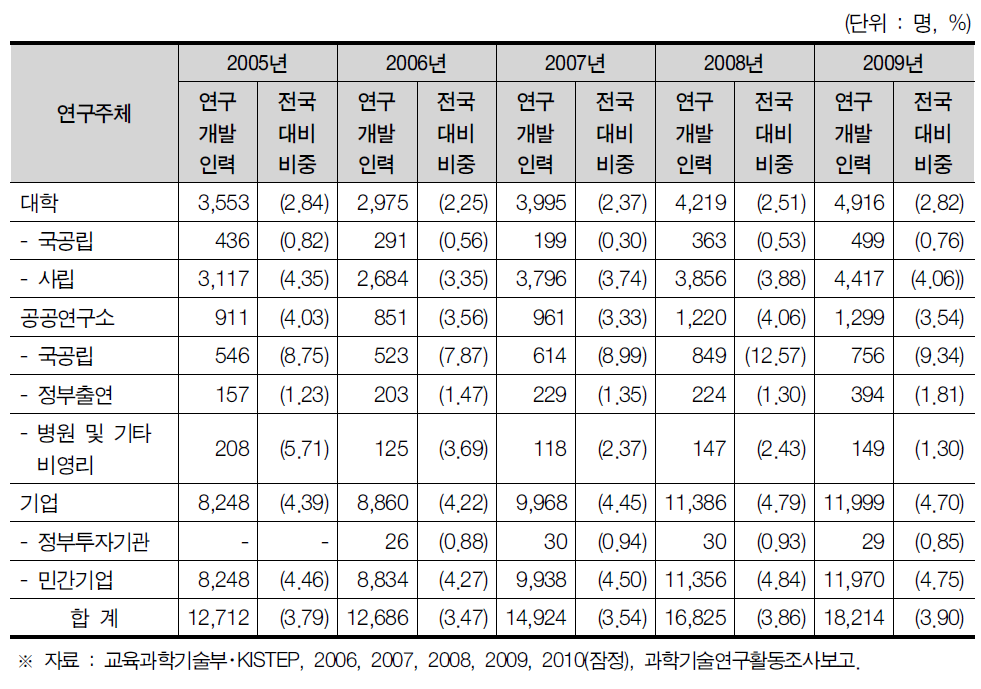 인천광역시 연구개발인력 현황
