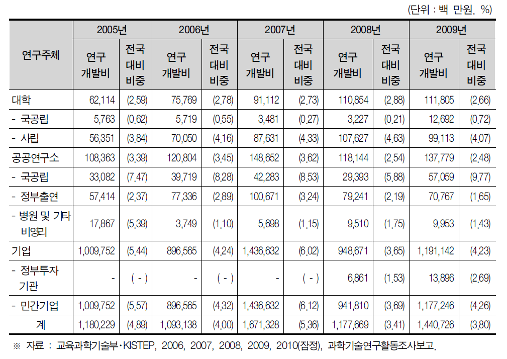 인천광역시 연구기관별 연구개발비 현황