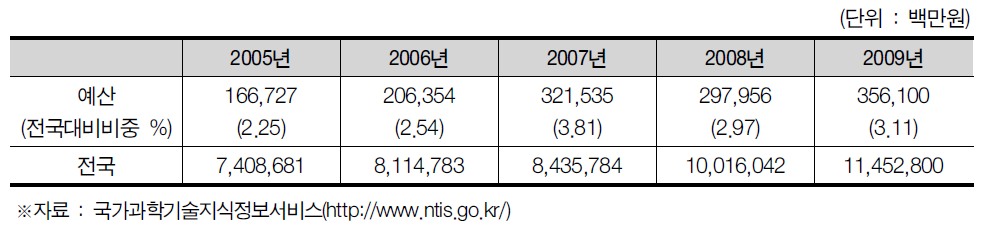 인천광역시의 정부연구개발투자현황