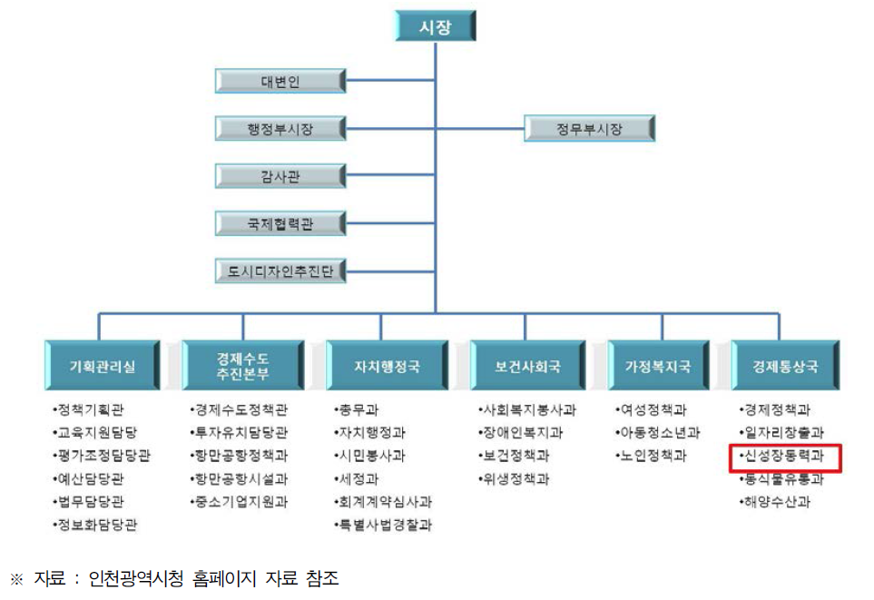 인천광역시청 과학기술 조직도
