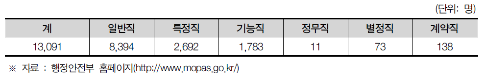 인천광역시 공무원 현황
