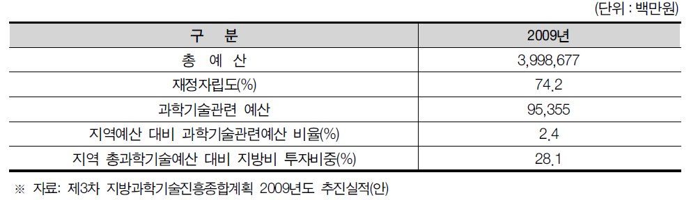 인천광역시 과학기술관련예산 현황