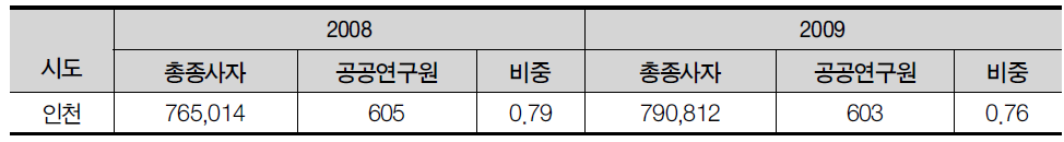 인천광역시 총 종사자수 1,000명당 공공연구기관 연구원 수