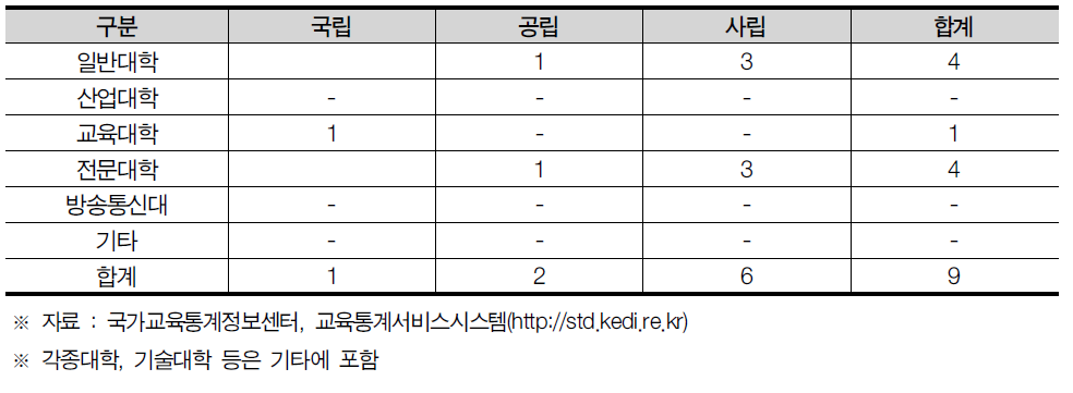 인천광역시 대학 현황