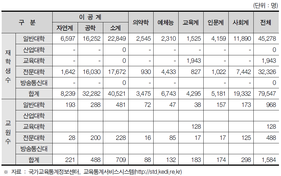인천광역시 대학교 재학생 및 교수 전공별 현황
