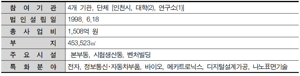 인천테크노파크 일반현황