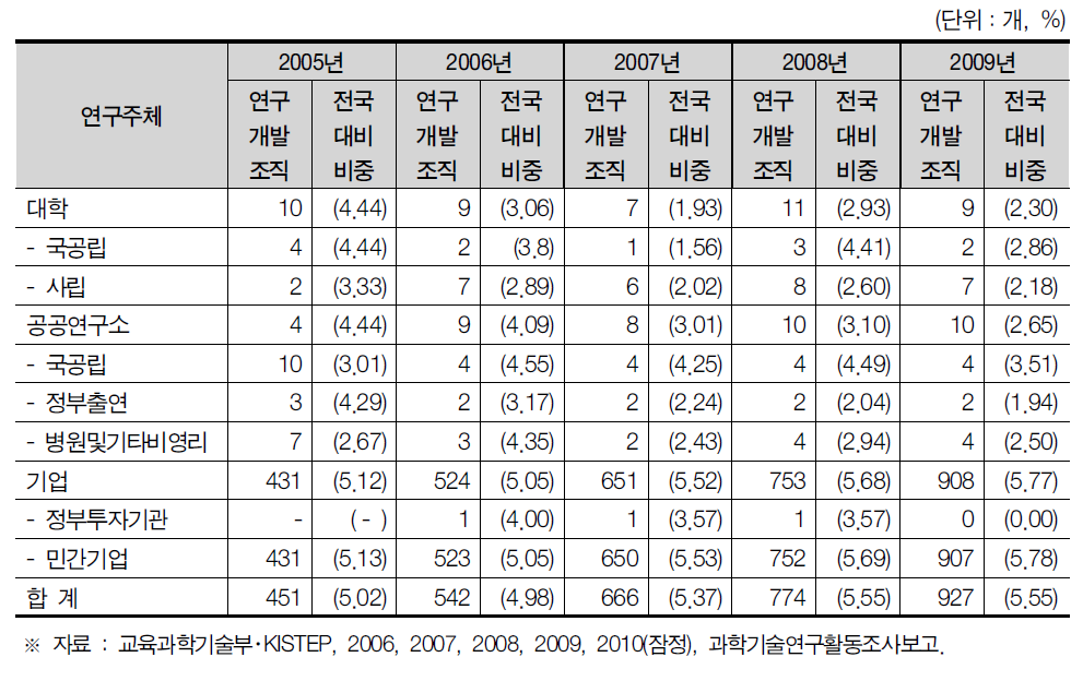 인천광역시 연구개발조직 현황