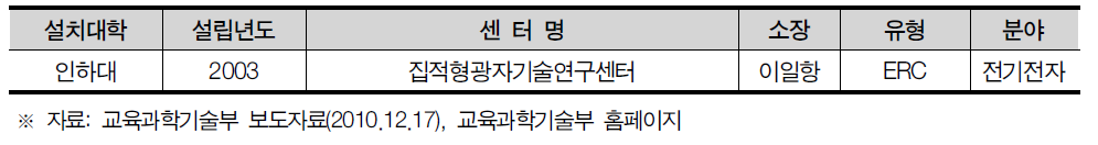 인천광역시 선도연구센터 설치 현황