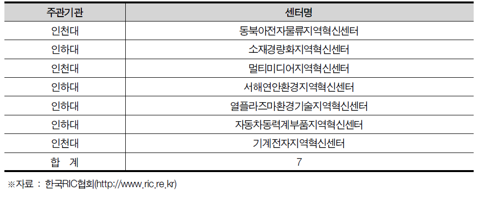 인천광역시 지역혁신센터(RIC) 현황