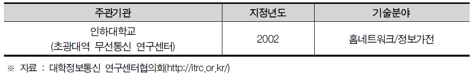 인천광역시 ITRC 현황