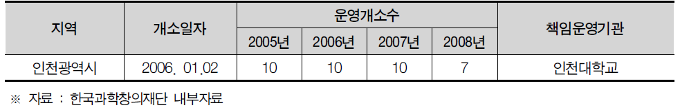 인천광역시 생활과학교실 현황