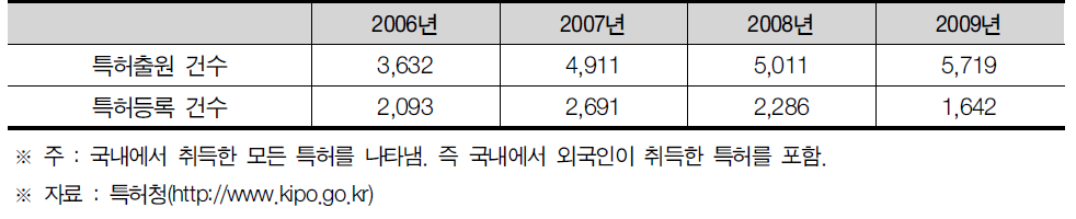 인천광역시 특허출원 및 등록건수 현황