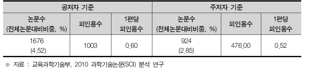 인천광역시 SCI 논문 게재 현황