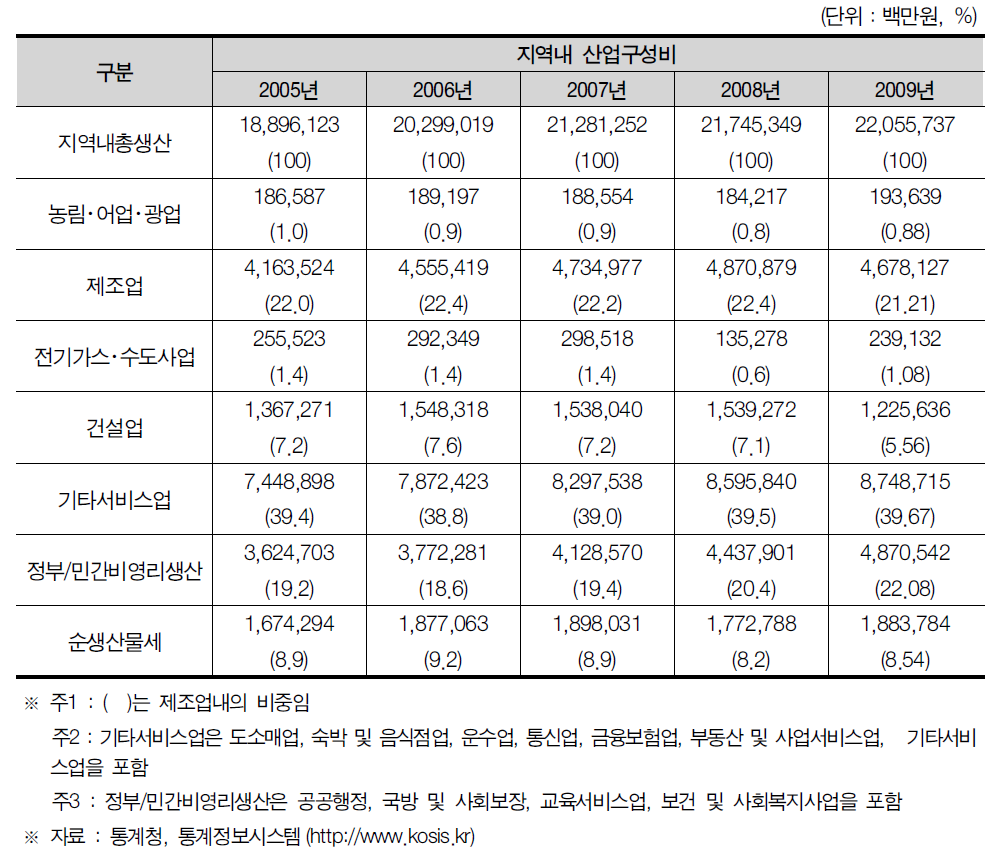 광주광역시의 지역내 총생산 및 산업구조