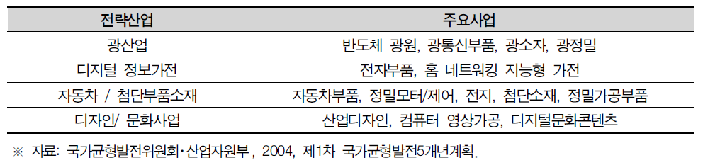 광주광역시의 주요 전략산업 현황