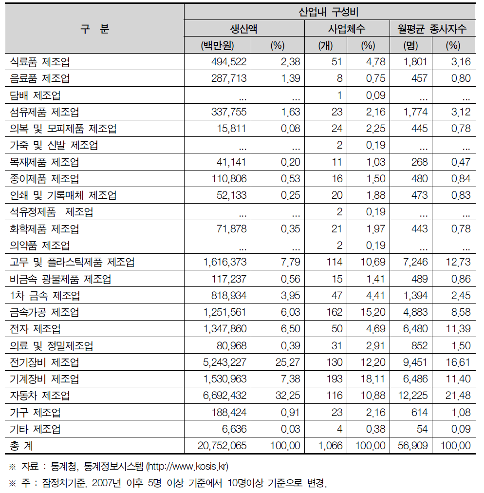 광주시 제조업의 산업내 구성비