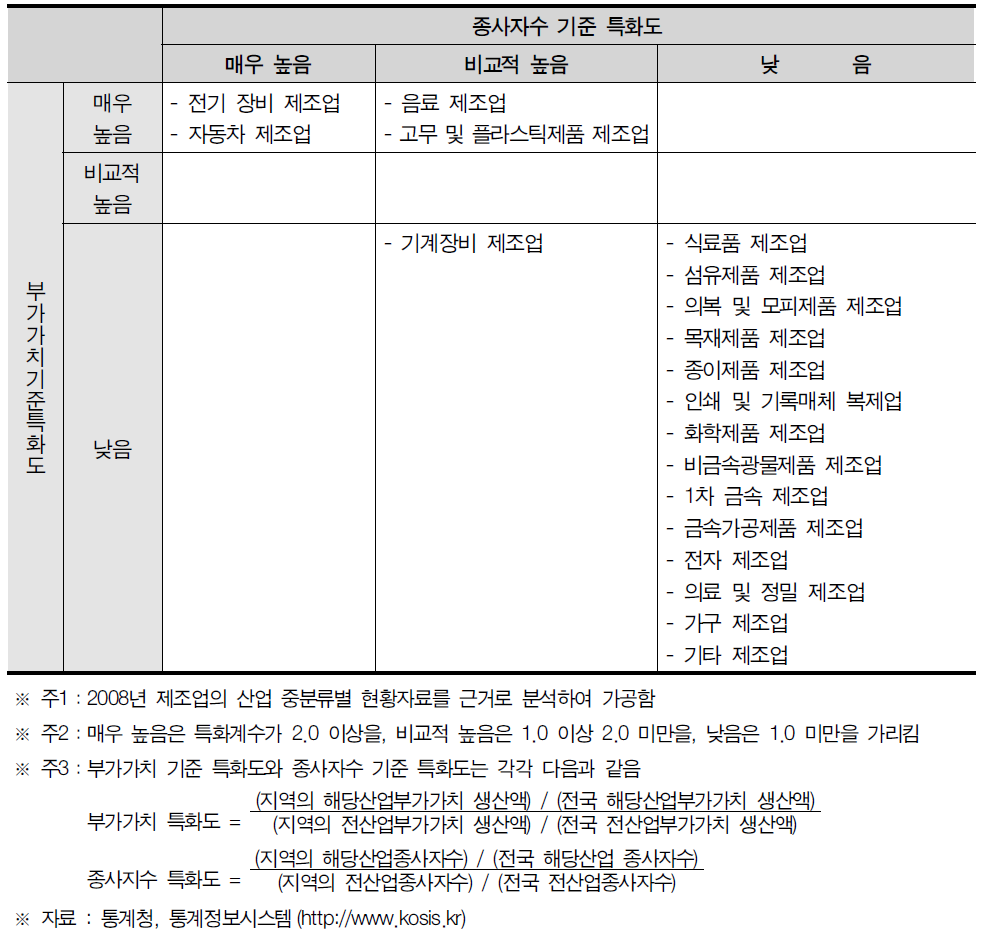 광주광역시 산업특화 분포도