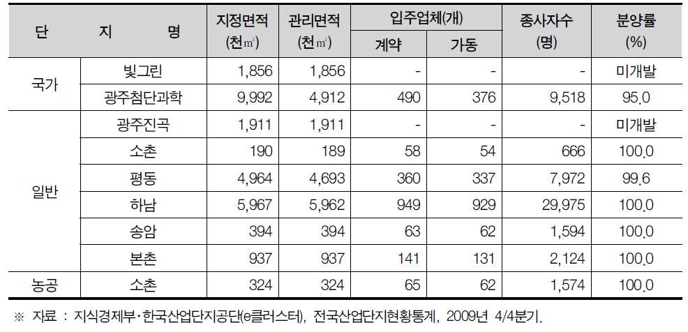 광주광역시 산업단지 현황