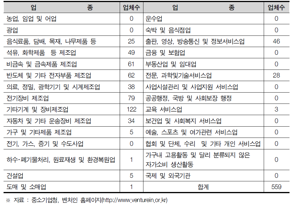 광주광역시 업종별 벤처기업 현황