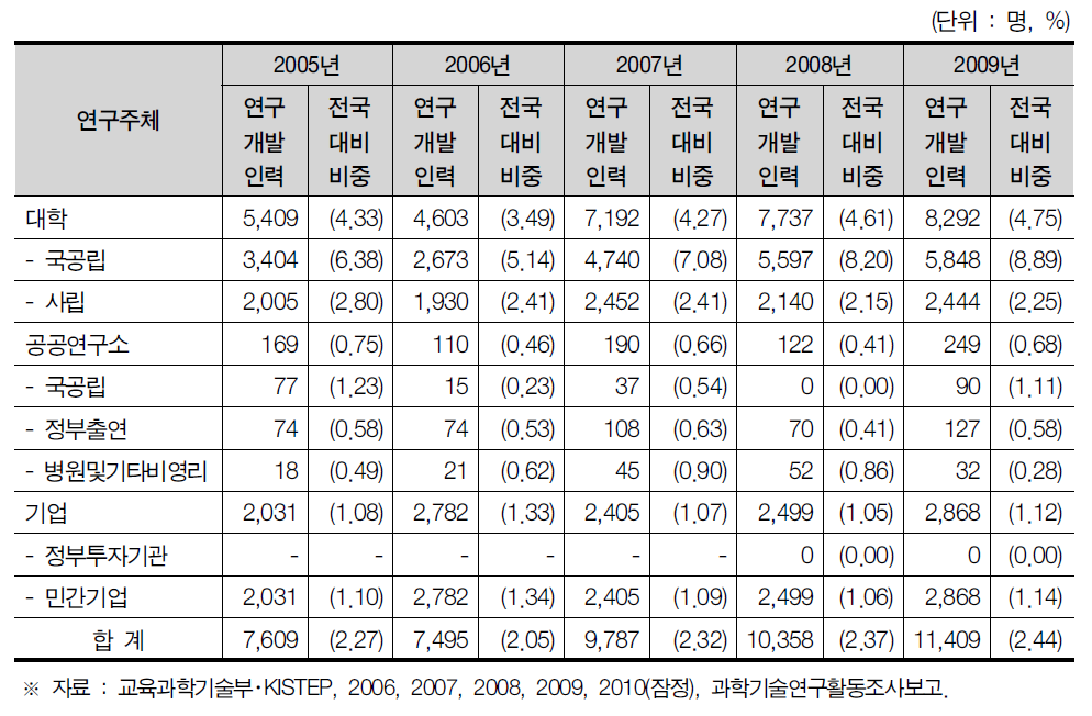 광주광역시 연구개발인력 현황