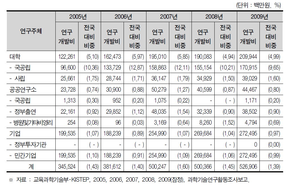 광주광역시 연구기관별 연구개발비 현황