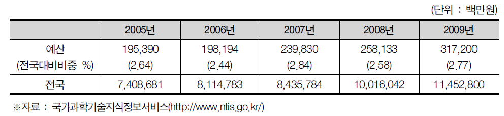 광주광역시의 정부연구개발투자현황