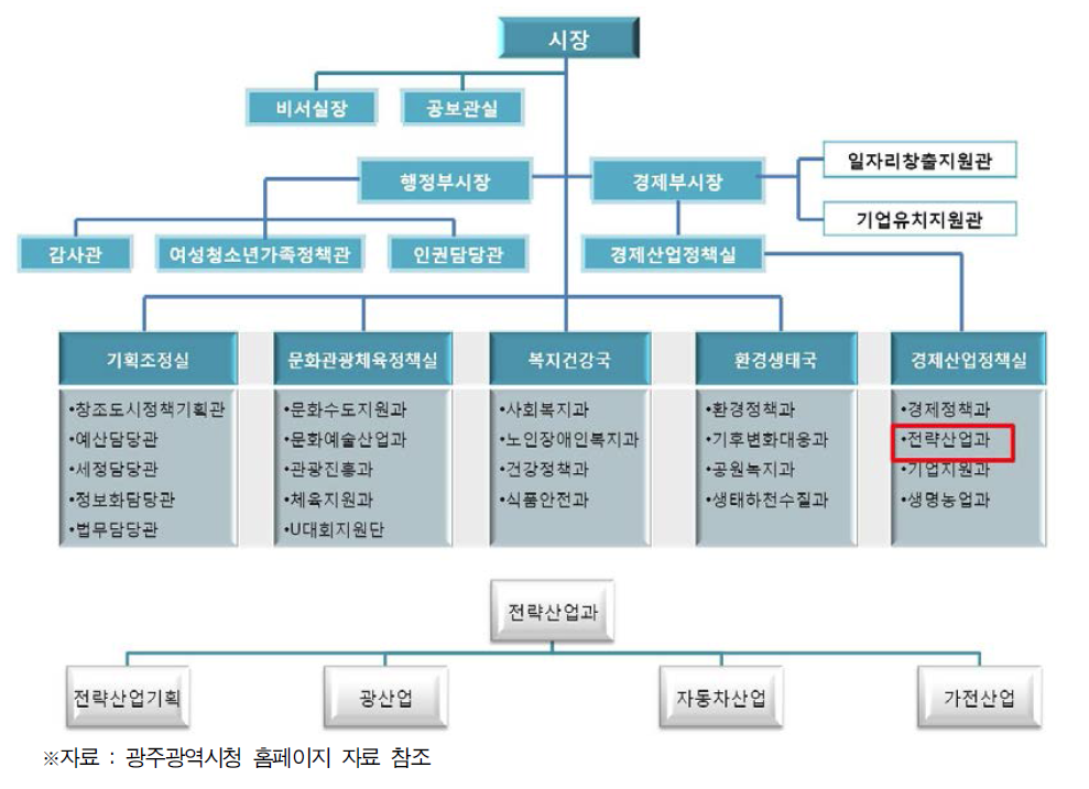 광주광역시청 과학기술 조직도