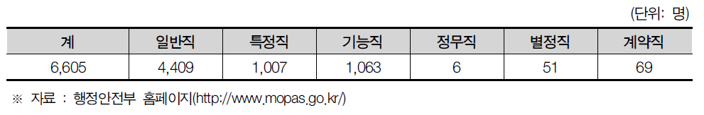 광주광역시 공무원 현황