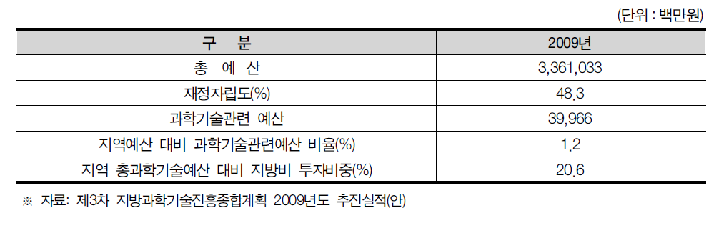 광주광역시 과학기술관련예산 현황