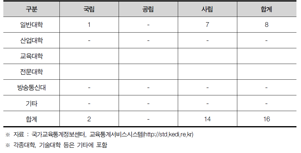 광주광역시 대학 현황