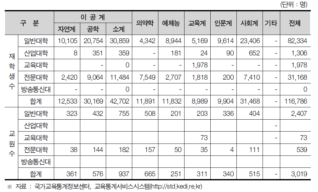 광주광역시 대학교 재학생 및 교수 전공별 현황