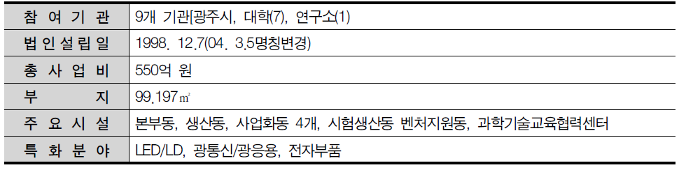 광주테크노파크 일반현황
