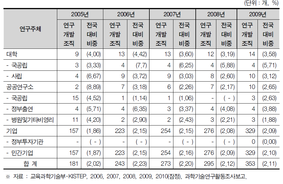 광주광역시 연구개발조직 현황